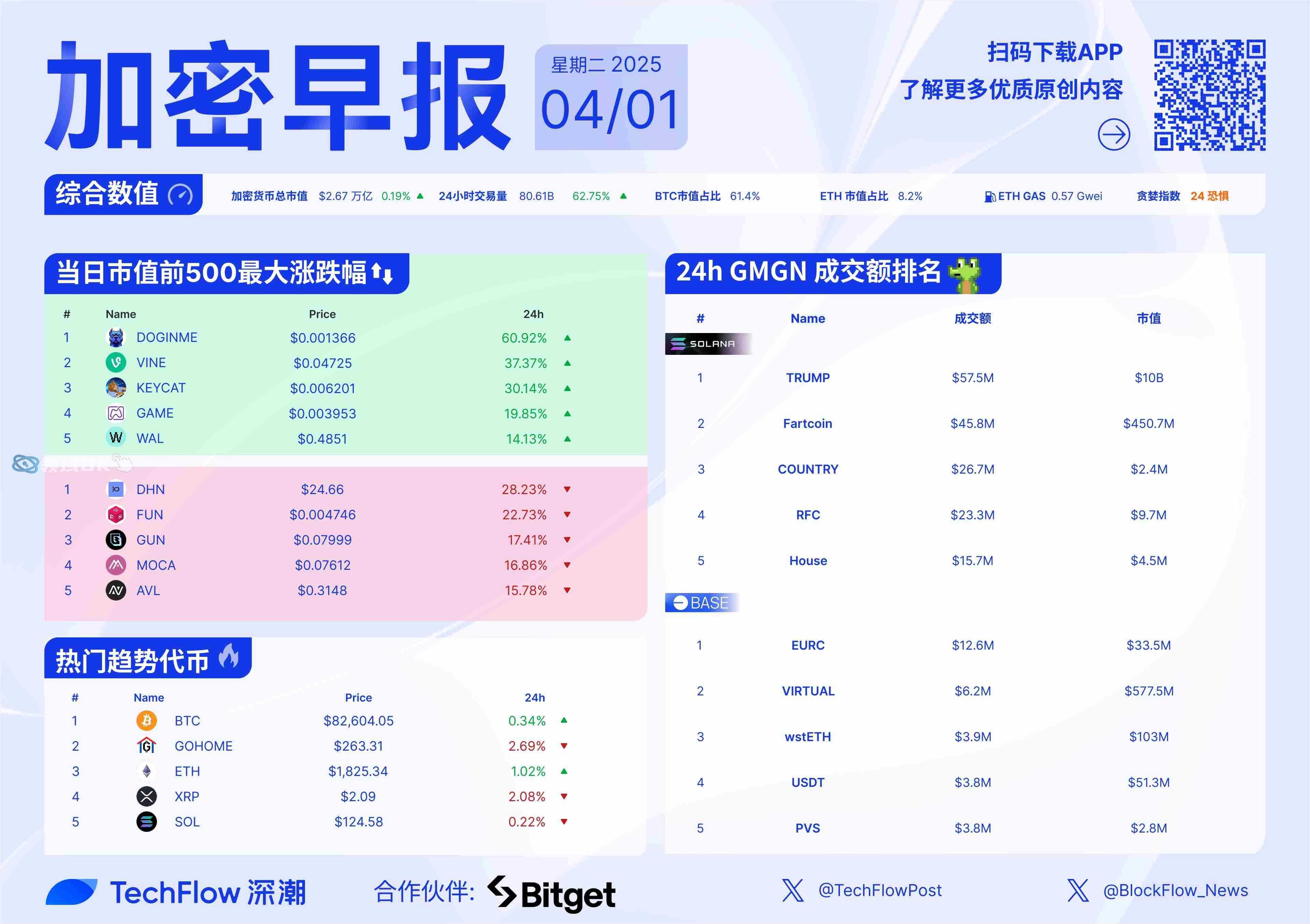 包含币安币攀升势惊人，一夜飙升TON%，加密市场沸腾的词条